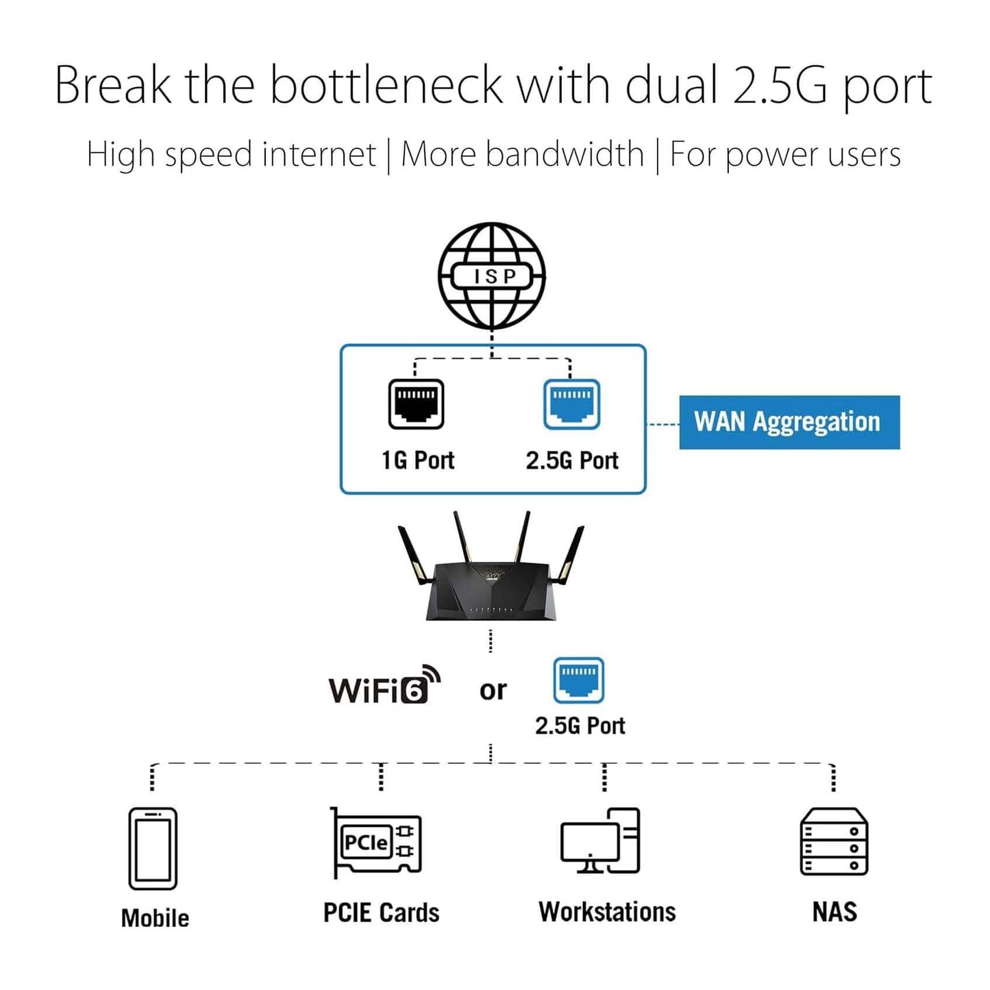 ASUS RT-AX88U Pro (AX6000) Dual-Band WiFi 6 Gaming Router (Erweiterbar) (Generalüberholt)