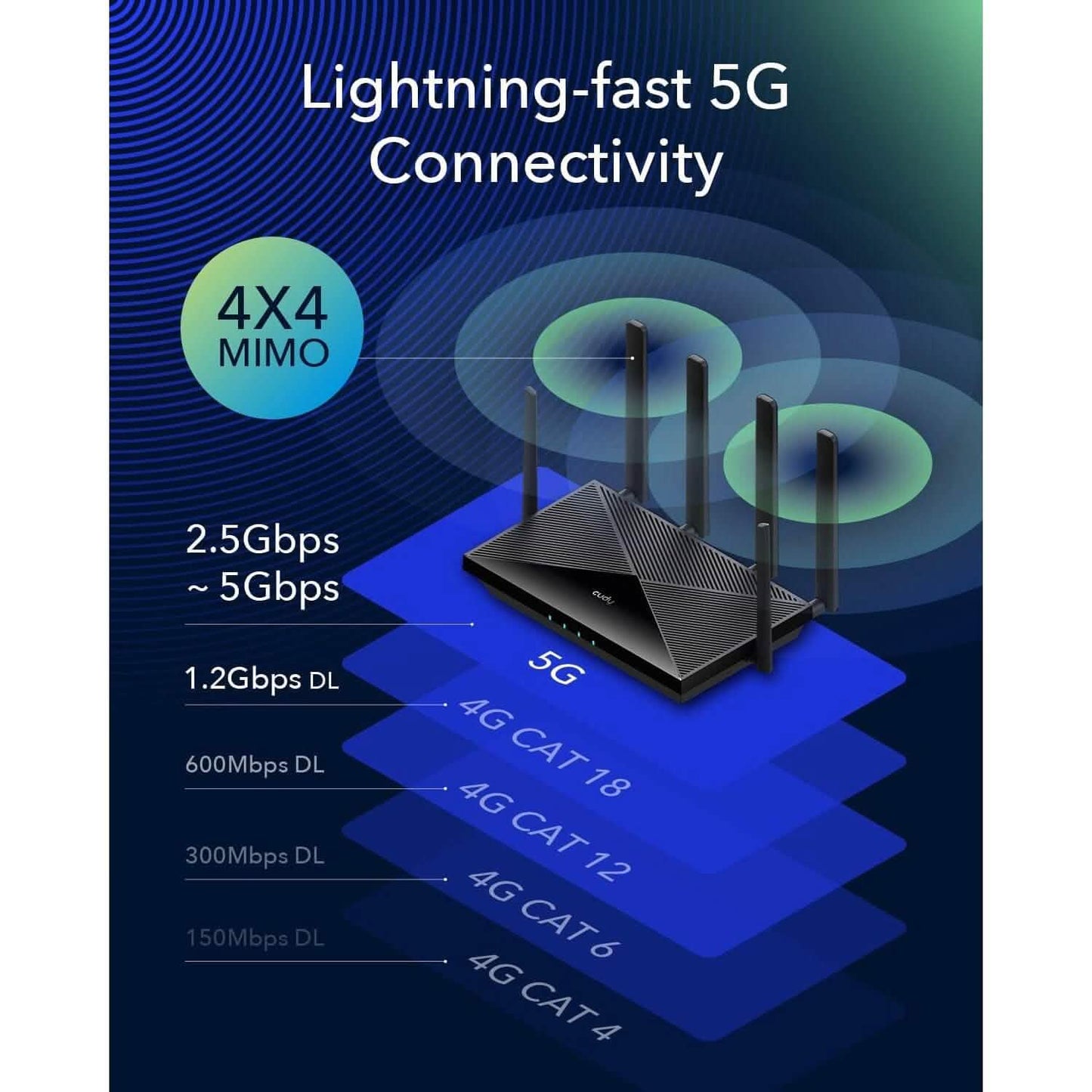 Cudy Neuer 5G NR SA NSA AX3000 WiFi 6 CPE Router, AX3000 Dual-SIM 5G Mobilfunkrouter (Generalüberholt)