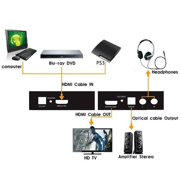 HDMI zu HDMI + SPDIF + Cinch L/R Audio-Extraktor - Konverter