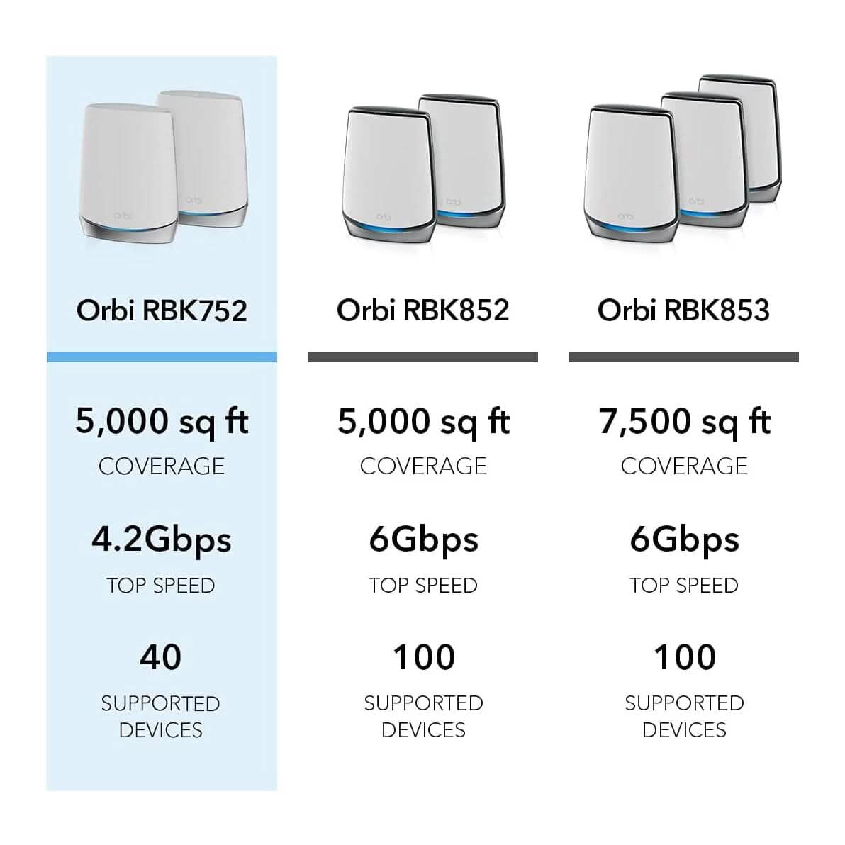 NETGEAR Orbi Tri-Band Mesh WLAN 6 System für das ganze Haus (RBK752) (Generalüberholt)